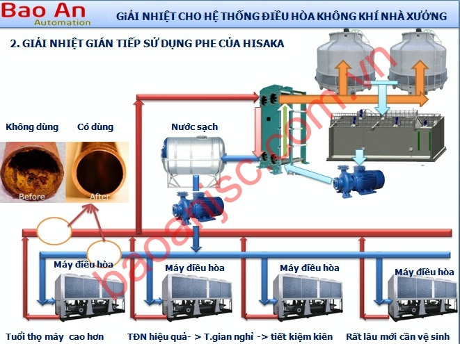 ung dung bo trao doi nhiet dang tam PHE trong he thong HVAC ứng dụng bộ trao đổi nhiệt dạng tấm PHE trong hệ thống HVAC
